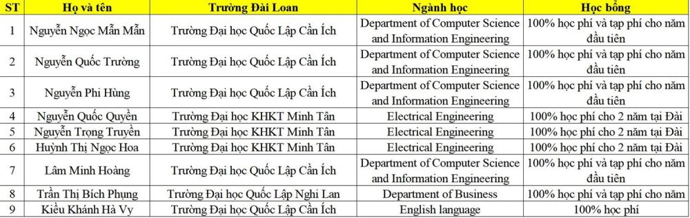 Học bổng FPT - Cơ hội vàng cho tương lai của bạn